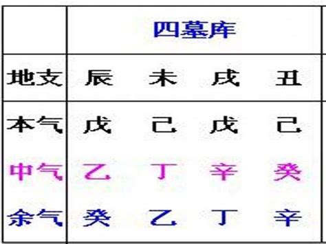 辰戌丑未 四庫|谈谈辰、未、戌、丑四墓库